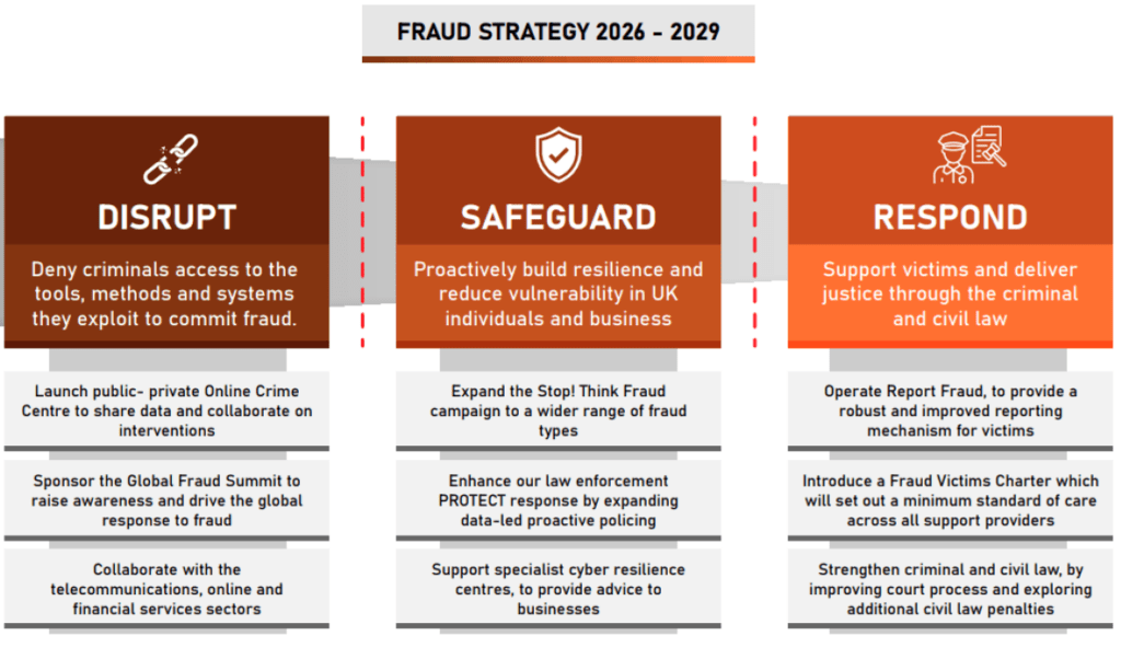 An infographic from the Fraud Strategy, outlining the three key pillars - Disrupt, Safeguard, Respond.